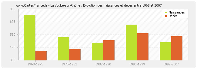La Voulte-sur-Rhône : Evolution des naissances et décès entre 1968 et 2007